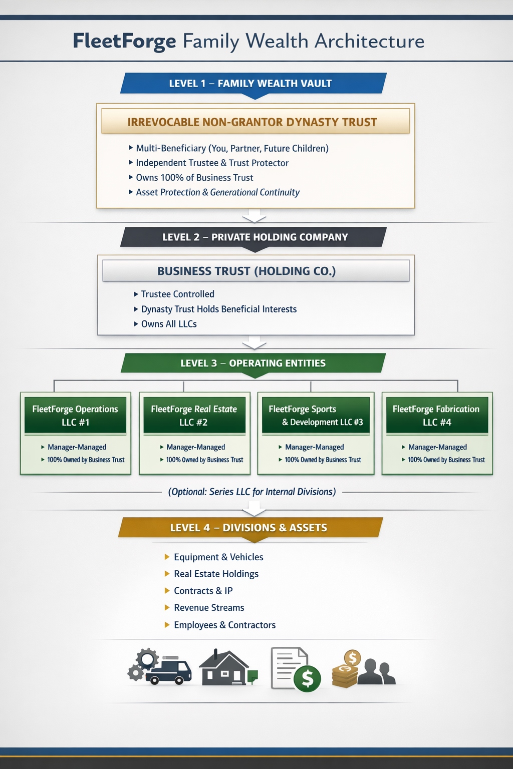 FleetForge Family Wealth Architecture Diagram